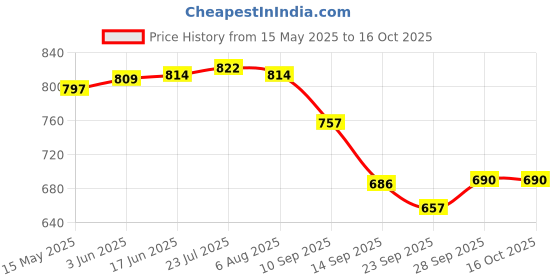 flipkart.com lupaava Ceramic Platters | Square Platters | Serving Platters Tray lupaava Price History Graph from 15 May 2025 to 16 Oct 2025