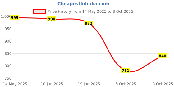 flipkart.com lupaava Ceramic Salad Bowl- Serving Snacks Ceramic Plates Tray lupaava Price History Graph from 14 May 2025 to 8 Oct 2025