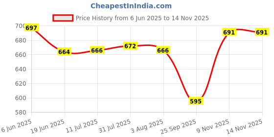 flipkart.com lupaava Ceramic Serving Bowl Ceramic Bowls, 800 ml, Soup Bowls, Serving Bowls, Oven and Dishwasher Safe lupaava Price History Graph from 6 Jun 2025 to 13 Nov 2025