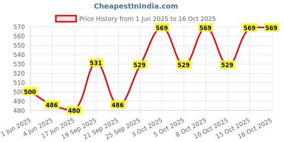 flipkart.com lupaava Ceramic Serving Bowl Ceramic Bowls, Soup Bowls, Mixing Bowls, Snack Serving Bowls, Serving Bowls lupaava Price History Graph from 1 Jun 2025 to 15 Oct 2025