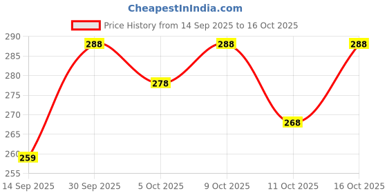 flipkart.com lupin traders Printed Rayon Blend Stitched Anarkali Gown lupin traders Price History Graph from 14 Sep 2025 to 11 Oct 2025