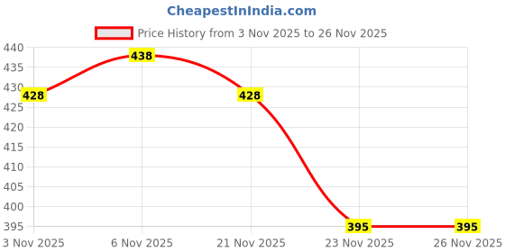 flipkart.com lupin traders Printed Rayon Blend Stitched Anarkali Gown lupin traders Price History Graph from 3 Nov 2025 to 26 Nov 2025
