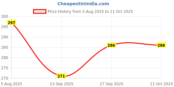 flipkart.com lupinez B0BLW4484Z Airfryer Tray lupinez Price History Graph from 5 Aug 2025 to 10 Oct 2025
