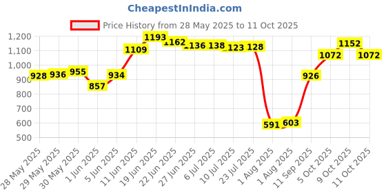 flipkart.com luppra 1 Bathroom Mirror luppra Price History Graph from 28 May 2025 to 9 Oct 2025