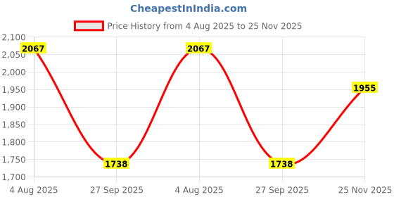 flipkart.com luppra 1 Bathroom Mirror luppra Price History Graph from 4 Aug 2025 to 25 Nov 2025