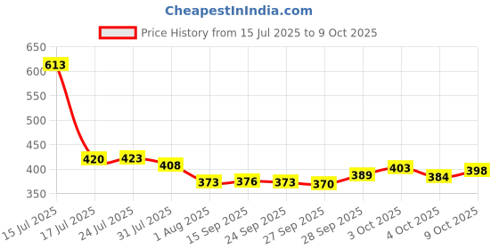 flipkart.com luppra 12 × 18 in Frameless Wall Mirror Bathroom Mirror luppra Price History Graph from 15 Jul 2025 to 9 Oct 2025