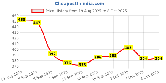 flipkart.com luppra 12 × 18 in Rectangle Frameless Wall Mirror Bathroom Mirror luppra Price History Graph from 19 Aug 2025 to 8 Oct 2025