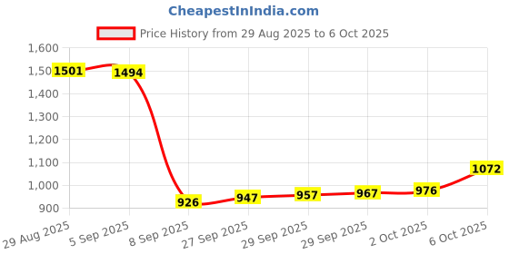 flipkart.com luppra 12 x 18 Touch-Sensor LED Wall Mirror Bathroom Mirror luppra Price History Graph from 29 Aug 2025 to 6 Oct 2025