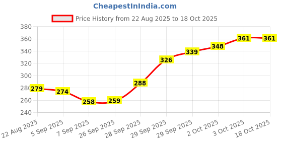 flipkart.com luppra 12x 12 Inch Frameless Square Mirror Bathroom Mirror luppra Price History Graph from 22 Aug 2025 to 17 Oct 2025