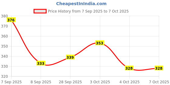 flipkart.com luppra 15 × 15 in Frameless Square Wall Mirror Bathroom Mirror luppra Price History Graph from 7 Sep 2025 to 7 Oct 2025
