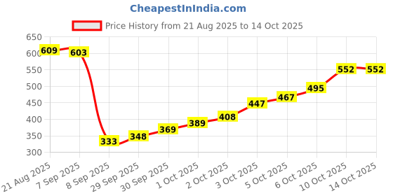 flipkart.com luppra 15 x 15 Inch Frameless Round Mirror Bathroom Mirror luppra Price History Graph from 21 Aug 2025 to 13 Oct 2025
