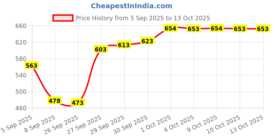 flipkart.com luppra 18 X 24 Inches Frameless Decorative Oval Wall Mount Mirror Bathroom Mirror luppra Price History Graph from 5 Sep 2025 to 13 Oct 2025