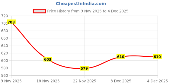 flipkart.com luppra 18 X 24 Inches Frameless Decorative Oval Wall Mount Mirror Decorative Mirror luppra Price History Graph from 3 Nov 2025 to 3 Dec 2025