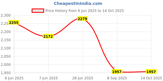 flipkart.com luppra 18X24 inch Oval Wall Mounting Mirror with Light Bathroom Mirror luppra Price History Graph from 6 Jun 2025 to 14 Oct 2025