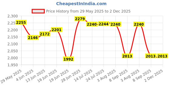 flipkart.com luppra 18X24 inch Rectengale Wall Mounting Mirror with Light Bathroom Mirror luppra Price History Graph from 29 May 2025 to 2 Dec 2025