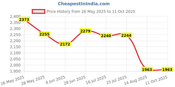 flipkart.com luppra 18x24 Inch Wall-Mounted LED Mirror with Smart Sensor Bathroom Mirror luppra Price History Graph from 26 May 2025 to 11 Oct 2025