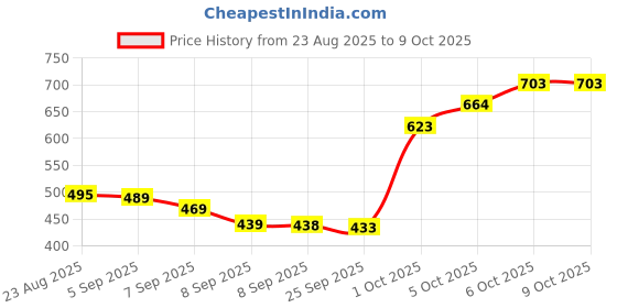 flipkart.com luppra 24 × 2 in Frameless Square Wall Mirror Bathroom Mirror luppra Price History Graph from 23 Aug 2025 to 9 Oct 2025
