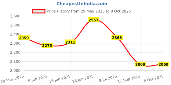 flipkart.com luppra 24x24 Inch Wall-Mounted LED Mirror with Smart Sensor Bathroom Mirror luppra Price History Graph from 29 May 2025 to 7 Oct 2025