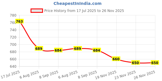 flipkart.com luppra 3 Bathroom Mirror luppra Price History Graph from 17 Jul 2025 to 25 Nov 2025