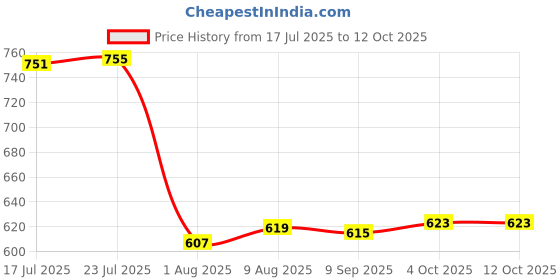 flipkart.com luppra 4 Bathroom Mirror luppra Price History Graph from 17 Jul 2025 to 12 Oct 2025