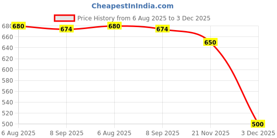 flipkart.com luppra 5 Bathroom Mirror luppra Price History Graph from 6 Aug 2025 to 3 Dec 2025