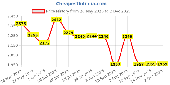 flipkart.com luppra Capsule 17.5x23.5 Inch Wall-Mounted LED Mirror with 3-Color Light Bathroom Mirror luppra Price History Graph from 26 May 2025 to 1 Dec 2025