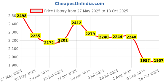 flipkart.com luppra Capsule Wall Mounting Mirror with Light 17.5X23.5 inch Bathroom Mirror luppra Price History Graph from 27 May 2025 to 17 Oct 2025