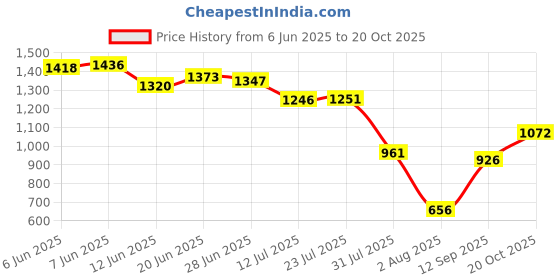 flipkart.com luppra Frameless Mirror with Beveled Edges – 5mm Glass, 18x24 Inch Bathroom Mirror luppra Price History Graph from 6 Jun 2025 to 20 Oct 2025