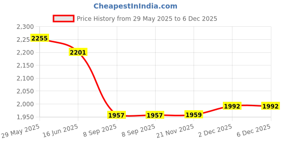 flipkart.com luppra Glass Oval 18X24 Inch Wall-Mounted LED Mirror Bathroom Mirror luppra Price History Graph from 29 May 2025 to 5 Dec 2025