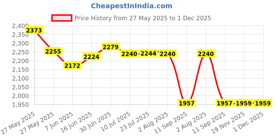 flipkart.com luppra Glass Oval 18X24 Inch Wall-Mounted LED Mirror with Smart Sensor Bathroom Mirror luppra Price History Graph from 27 May 2025 to 30 Nov 2025
