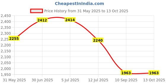 flipkart.com luppra Horizontal 18X24 inch Wall Mounting Mirror with Light Bathroom Mirror luppra Price History Graph from 31 May 2025 to 13 Oct 2025