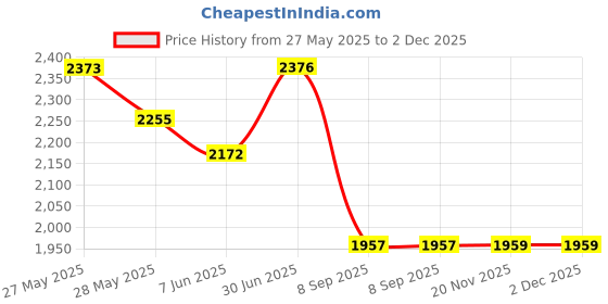 flipkart.com luppra Horizontal Bathroom,Venity and Smart Mirror Size 18X24 inch Bathroom Mirror luppra Price History Graph from 27 May 2025 to 2 Dec 2025