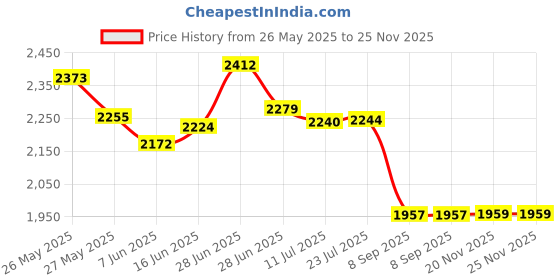 flipkart.com luppra Horizontal Wall Mounting Mirror with Light 24X18 inch Bathroom Mirror luppra Price History Graph from 26 May 2025 to 25 Nov 2025