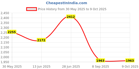 flipkart.com luppra Horizontal Wall Mounting Mirror with Light Bathroom Mirror luppra Price History Graph from 30 May 2025 to 8 Oct 2025