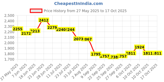 flipkart.com luppra M-1 Oval led mirror Bathroom Mirror luppra Price History Graph from 27 May 2025 to 16 Oct 2025