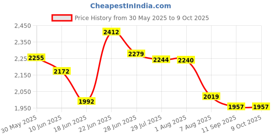flipkart.com luppra M-6 Bathroom Mirror luppra Price History Graph from 30 May 2025 to 8 Oct 2025