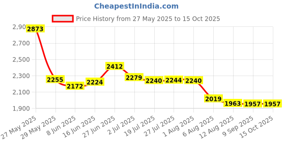 flipkart.com luppra Mirror with Light |Bathroom, Venity and Smart Mirror Size 18X24 inch Bathroom Mirror luppra Price History Graph from 27 May 2025 to 15 Oct 2025