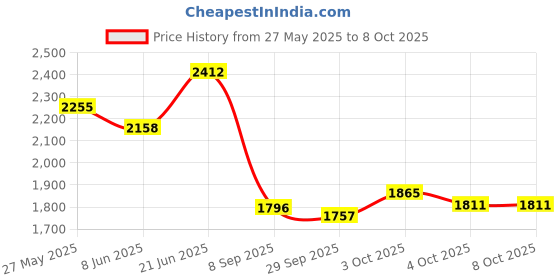 flipkart.com luppra NM_1 Bathroom Mirror luppra Price History Graph from 27 May 2025 to 7 Oct 2025