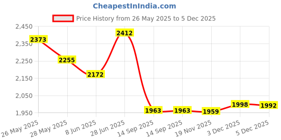 flipkart.com luppra Oval 18x24 Inch LED Mirror with 3-Color Light (Warm, White, Natural) Bathroom Mirror luppra Price History Graph from 26 May 2025 to 3 Dec 2025