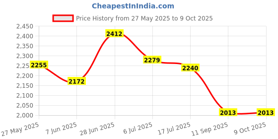flipkart.com luppra Oval 18x24 Inch Wall-Mounted LED Mirror with Smart Sensor Bathroom Mirror luppra Price History Graph from 27 May 2025 to 8 Oct 2025
