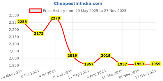 flipkart.com luppra Oval 18X24 inch Wall Mounting Mirror with Light Bathroom Mirror luppra Price History Graph from 29 May 2025 to 26 Nov 2025