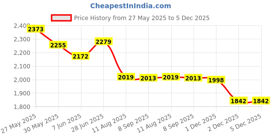 flipkart.com luppra Oval Wall Mounting Mirror with Light 18X24 inch Bathroom Mirror luppra Price History Graph from 27 May 2025 to 5 Dec 2025