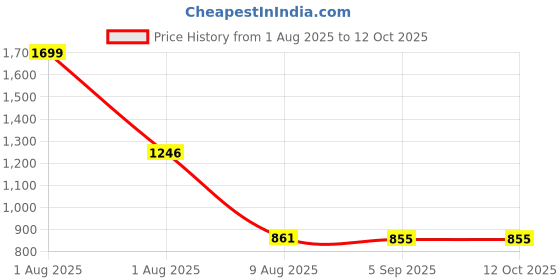 flipkart.com luppra Rectangle Decorative Art Unique Fancy Mirror 18 x 24 inch Bathroom Mirror luppra Price History Graph from 1 Aug 2025 to 11 Oct 2025