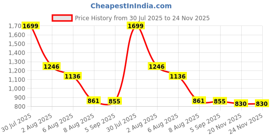 flipkart.com luppra Rectangle Decorative Fancy Mirror 18 x 24 inch Bathroom Mirror luppra Price History Graph from 30 Jul 2025 to 23 Nov 2025