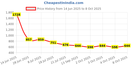 flipkart.com luppra Rectangle Mirror Decoretiv Bathroom Mirror luppra Price History Graph from 14 Jun 2025 to 8 Oct 2025