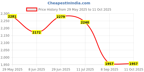 flipkart.com luppra Rectangular 18x24 Inch Wall-Mounted LED Mirror Bathroom Mirror luppra Price History Graph from 29 May 2025 to 10 Oct 2025