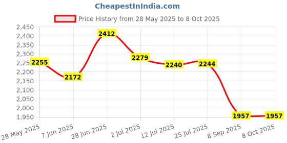 flipkart.com luppra Rectangular 18X24 inch Wall Mounting Mirror with Light Bathroom Mirror luppra Price History Graph from 28 May 2025 to 8 Oct 2025