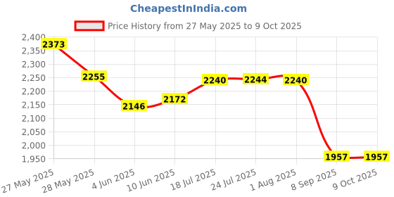 flipkart.com luppra Rectangular ,Venity and Smart Mirror Size 18X24 inch Bathroom Mirror luppra Price History Graph from 27 May 2025 to 8 Oct 2025