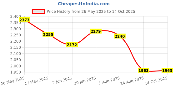 flipkart.com luppra Rectengale 18x24 Inch Wall-Mounted LED Mirror with Smart Sensor Bathroom Mirror luppra Price History Graph from 26 May 2025 to 14 Oct 2025
