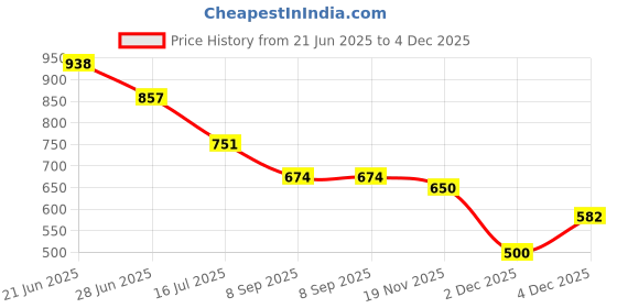 flipkart.com luppra Rectengalr Frameless CNC Polish Finishing Mirror for Wall- (12 X 18 Inch) Bathroom Mirror luppra Price History Graph from 21 Jun 2025 to 4 Dec 2025
